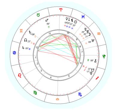 Как составить натальную карту и разобраться в ней